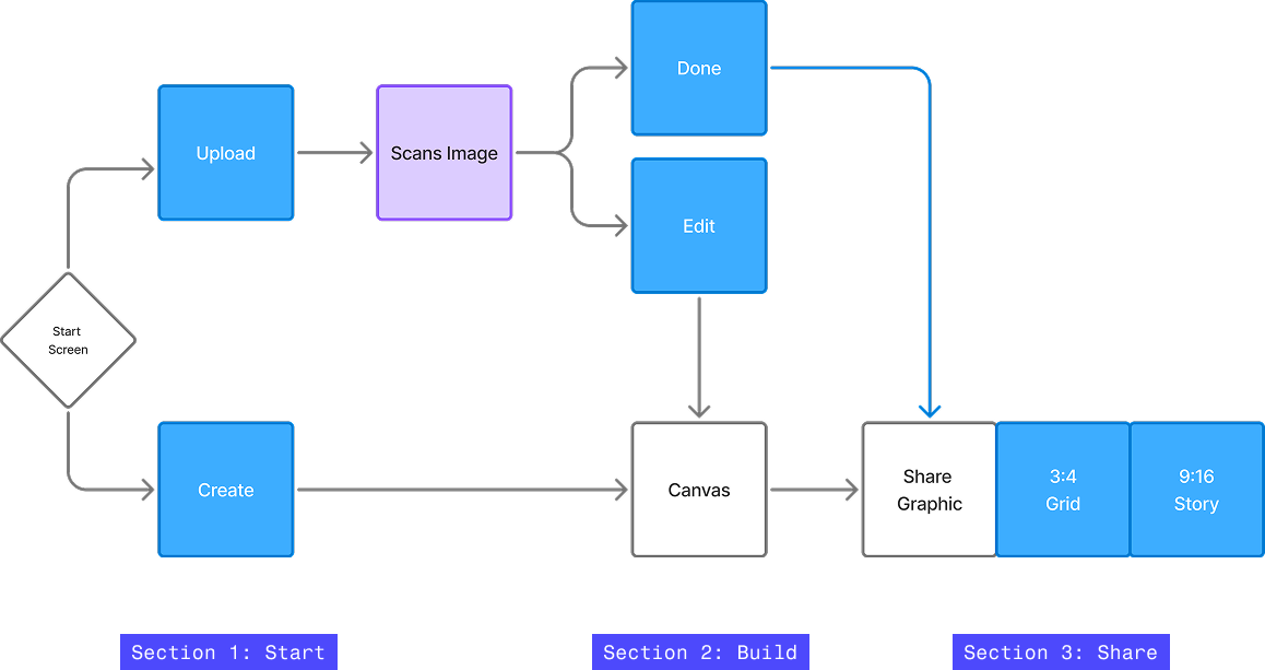 FigBadge user flow diagram